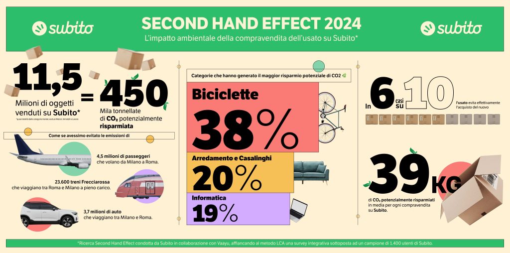 second-hand