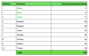 Top ten provinciale primo semestre 2020 / raccolta sorgenti luminose (R5) (dati Consorzio Ecolamp)