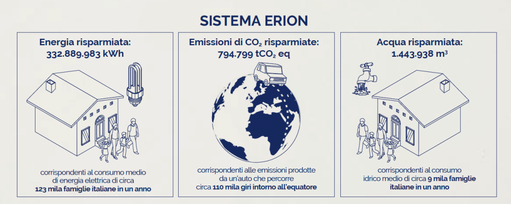 Equivalenze Sistema Erion 2024