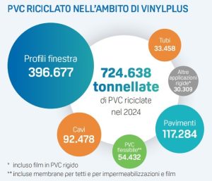 PVC-riciclato