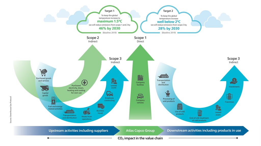 Atlas Copco cresce riducendo le emissioni